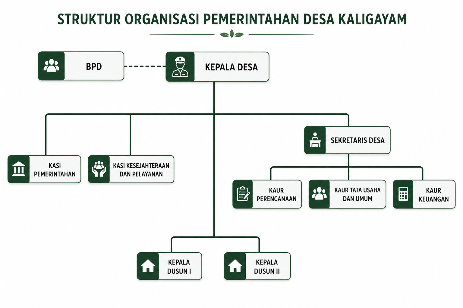 Bagan Struktur Organisasi Desa